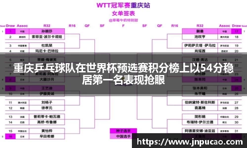 重庆乒乓球队在世界杯预选赛积分榜上以54分稳居第一名表现抢眼